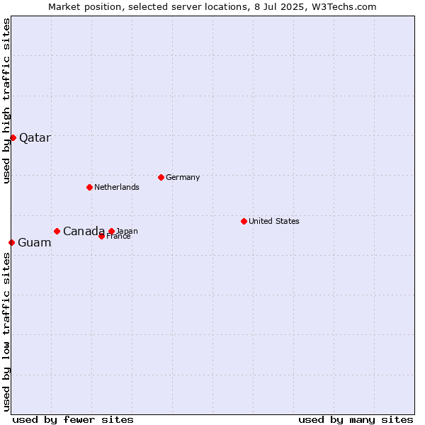 Market position of Canada vs. Qatar vs. Guam