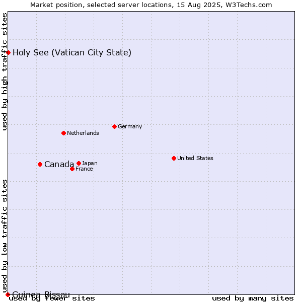 Market position of Canada vs. Holy See (Vatican City State) vs. Guinea-Bissau