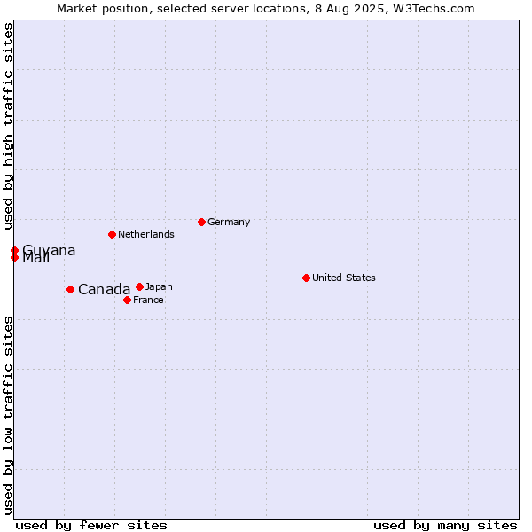 Market position of Canada vs. Mali vs. Guyana