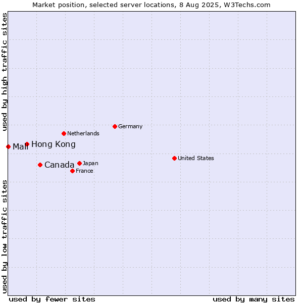 Market position of Canada vs. Hong Kong vs. Mali