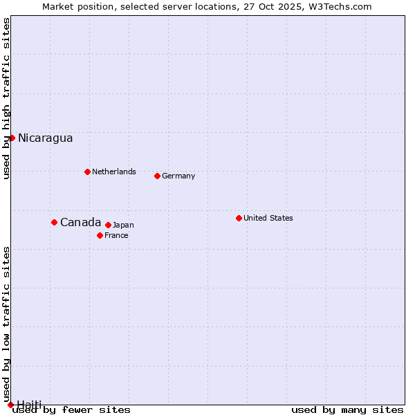 Market position of Canada vs. Nicaragua vs. Haiti