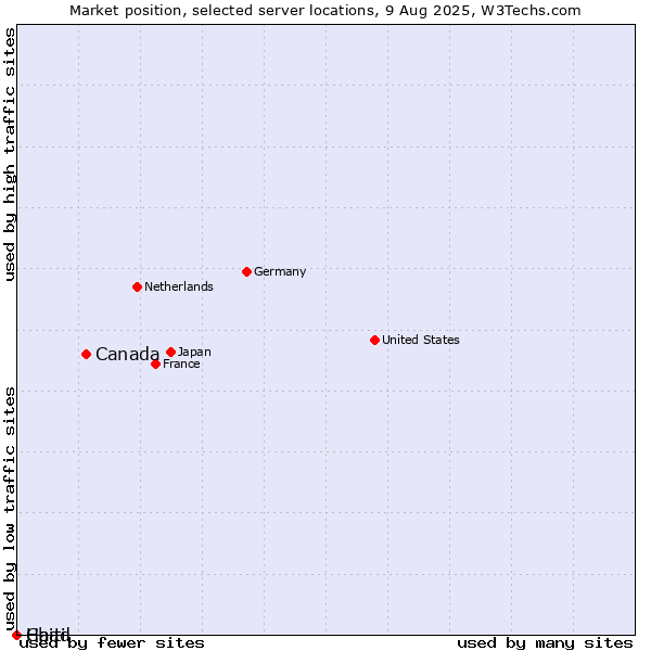 Market position of Canada vs. Haiti vs. Chad