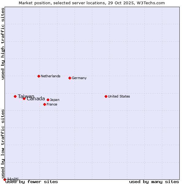 Market position of Canada vs. Taiwan vs. Haiti