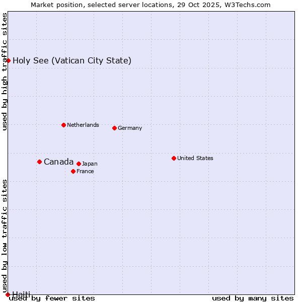 Market position of Canada vs. Holy See (Vatican City State) vs. Haiti