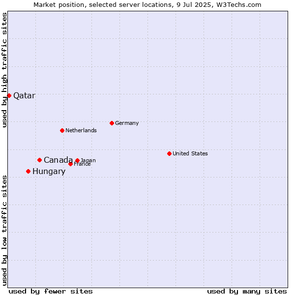 Market position of Canada vs. Hungary vs. Qatar