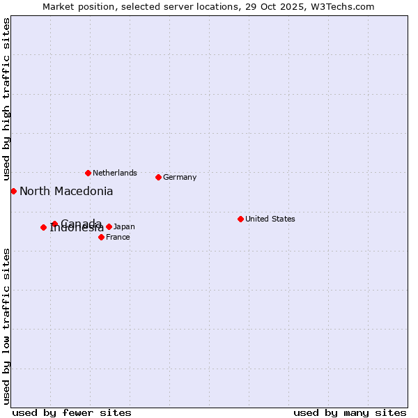 Market position of Canada vs. Indonesia vs. North Macedonia