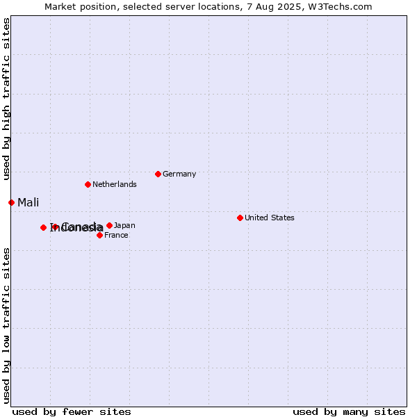 Market position of Canada vs. Indonesia vs. Mali