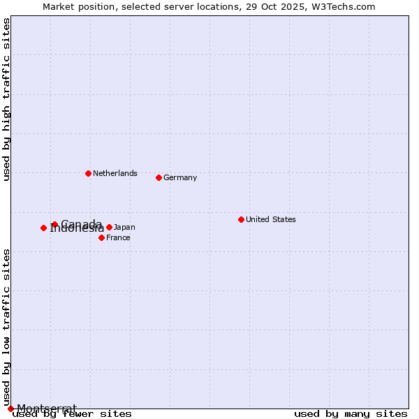 Market position of Canada vs. Indonesia vs. Montserrat