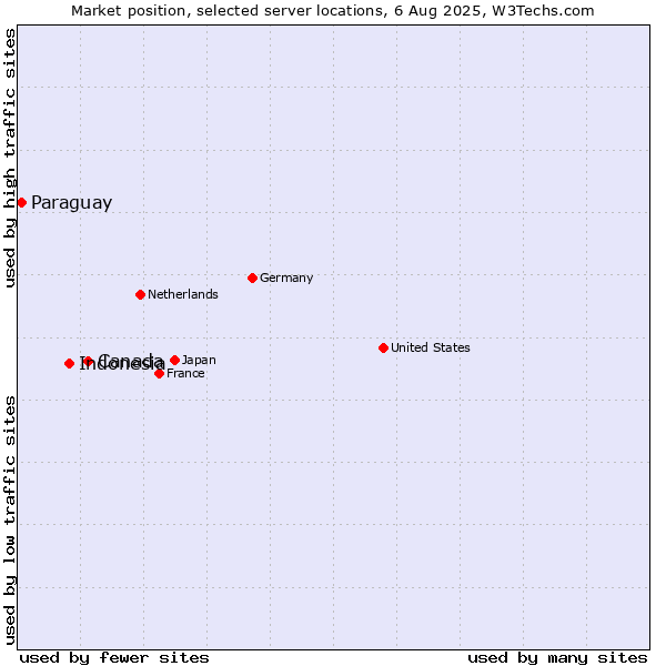 Market position of Canada vs. Indonesia vs. Paraguay