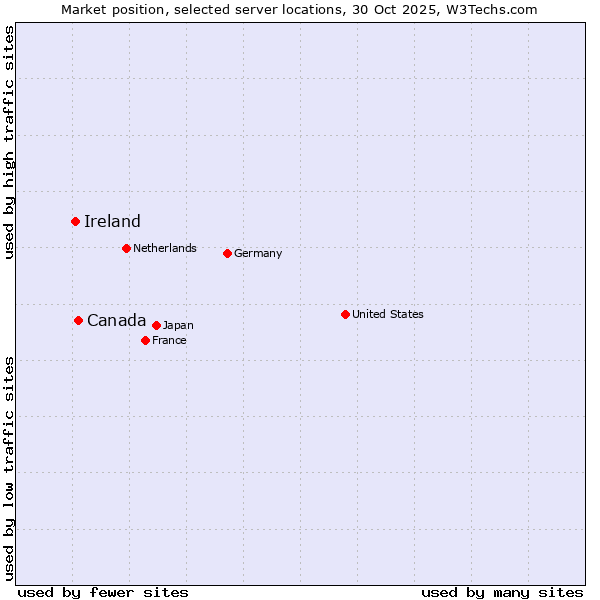 Market position of Canada vs. Ireland