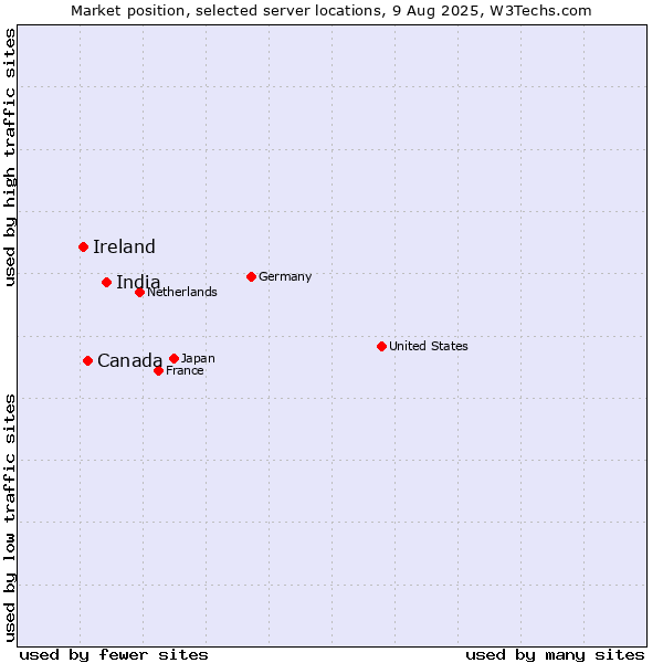 Market position of India vs. Canada vs. Ireland