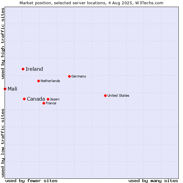 Market position of Canada vs. Ireland vs. Mali