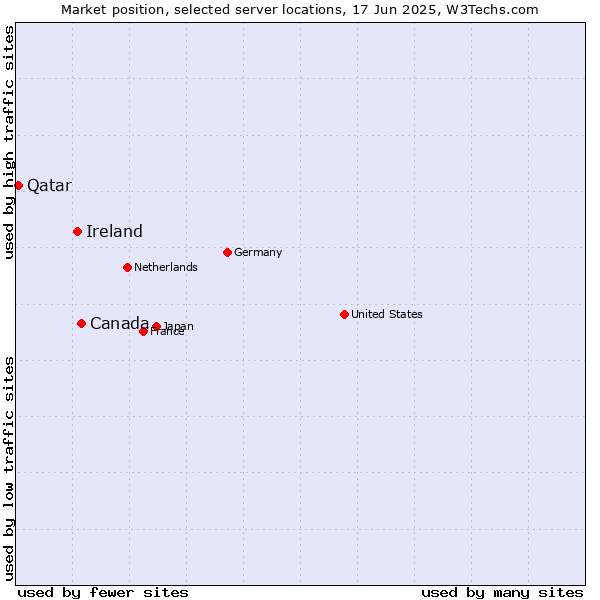 Market position of Canada vs. Ireland vs. Qatar