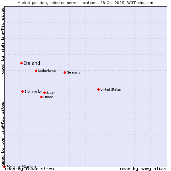 Market position of Canada vs. Ireland vs. South Sudan