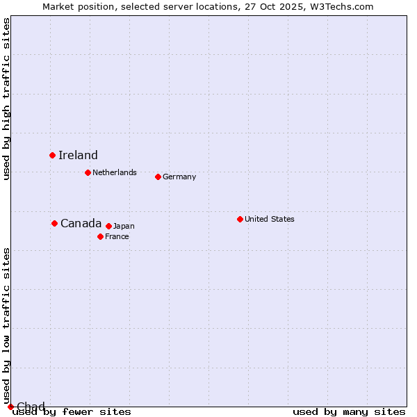Market position of Canada vs. Ireland vs. Chad