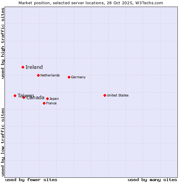Market position of Canada vs. Ireland vs. Taiwan