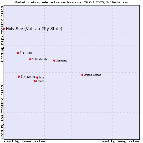 Market position of Canada vs. Ireland vs. Holy See (Vatican City State)