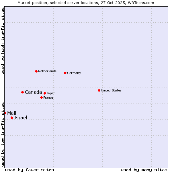 Market position of Canada vs. Israel vs. Mali