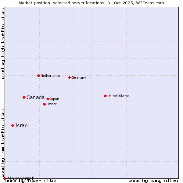Market position of Canada vs. Israel vs. Montserrat