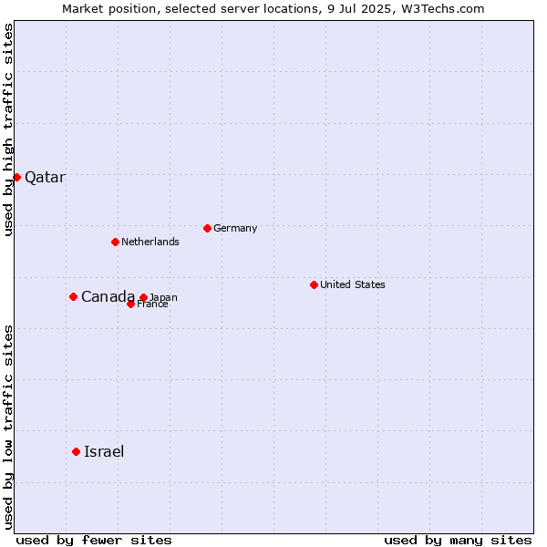 Market position of Israel vs. Canada vs. Qatar