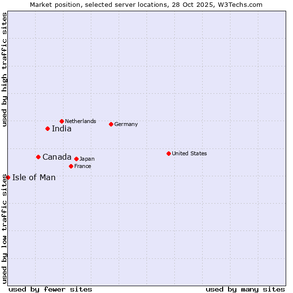 Market position of India vs. Canada vs. Isle of Man