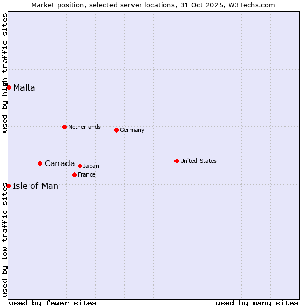 Market position of Canada vs. Malta vs. Isle of Man
