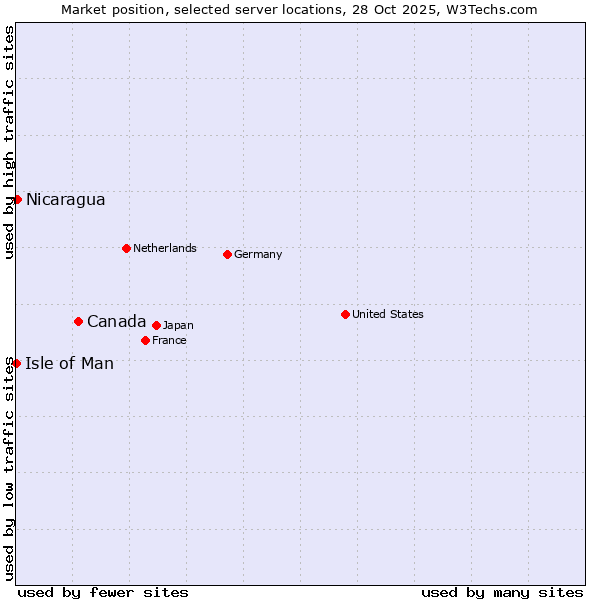 Market position of Canada vs. Nicaragua vs. Isle of Man