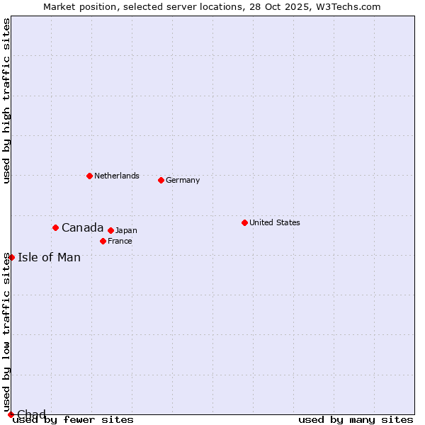 Market position of Canada vs. Isle of Man vs. Chad