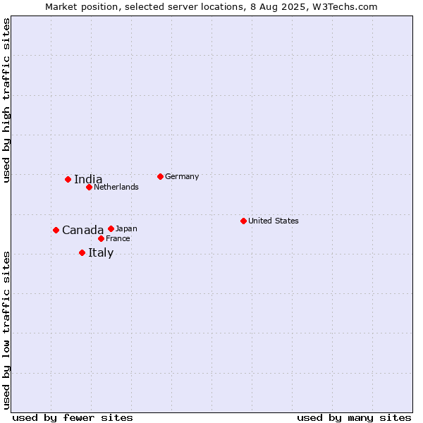 Market position of Italy vs. India vs. Canada