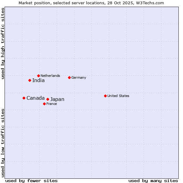 Market position of Japan vs. India vs. Canada