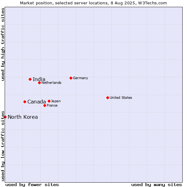Market position of India vs. Canada vs. North Korea