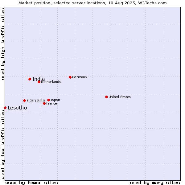 Market position of India vs. Canada vs. Lesotho