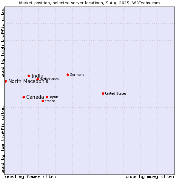 Market position of India vs. Canada vs. North Macedonia