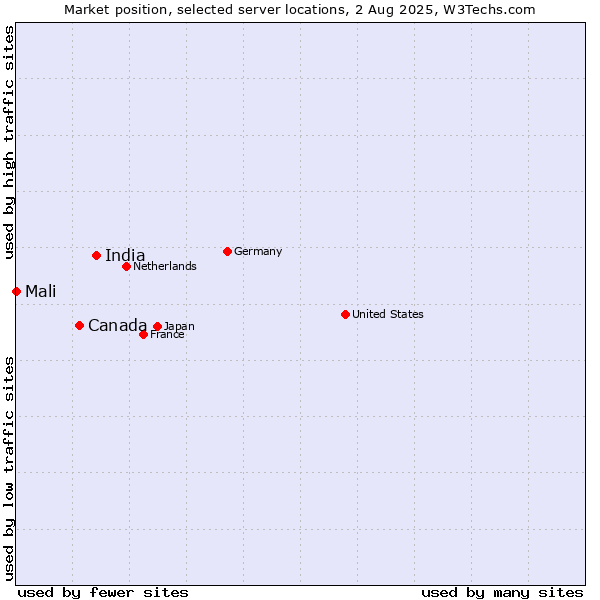Market position of India vs. Canada vs. Mali