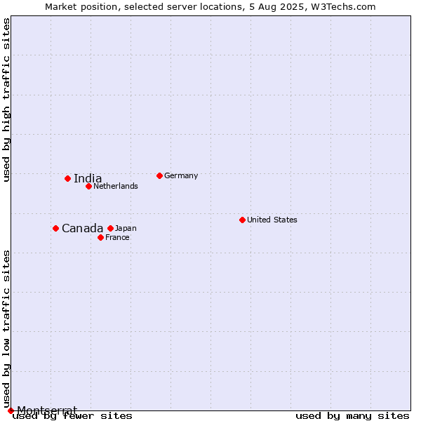 Market position of India vs. Canada vs. Montserrat