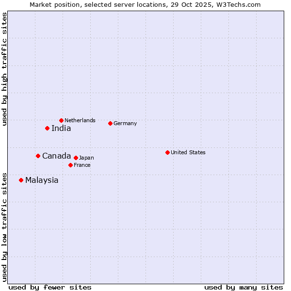 Market position of India vs. Canada vs. Malaysia