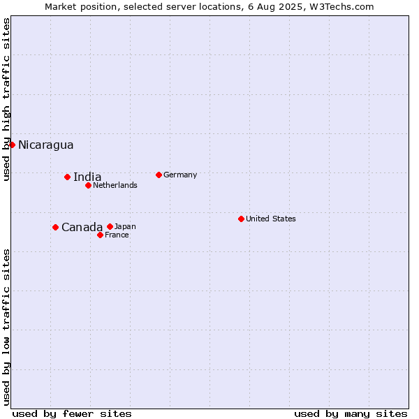 Market position of India vs. Canada vs. Nicaragua