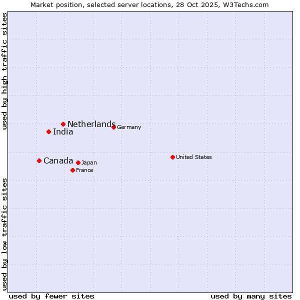 Market position of Netherlands and territories vs. India vs. Canada