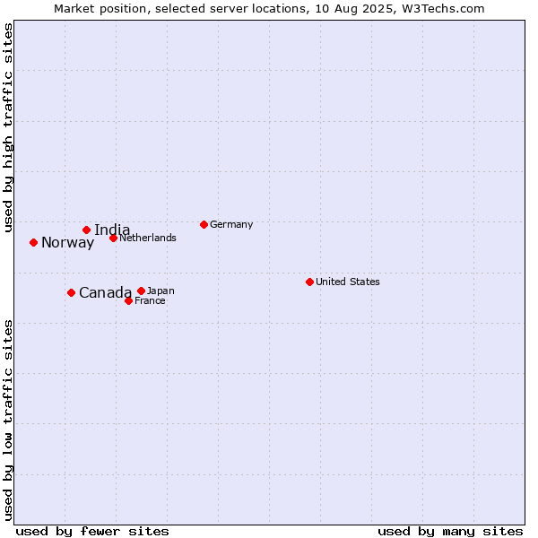 Market position of India vs. Canada vs. Norway