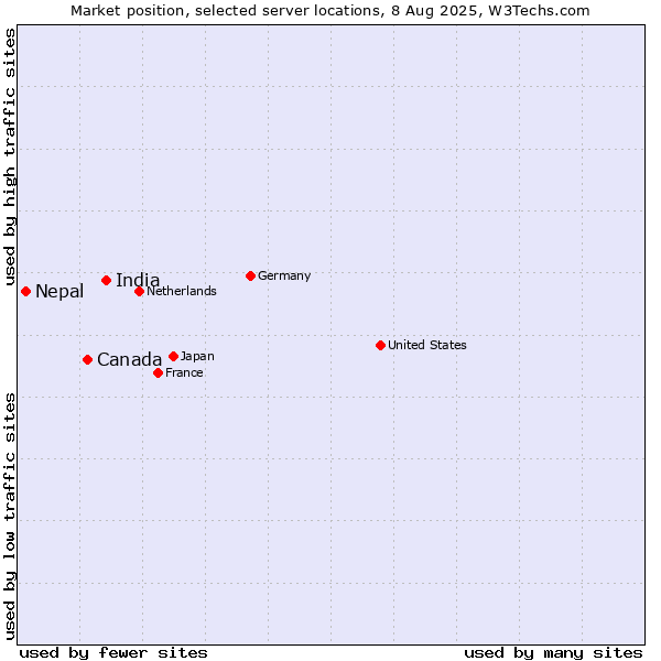 Market position of India vs. Canada vs. Nepal