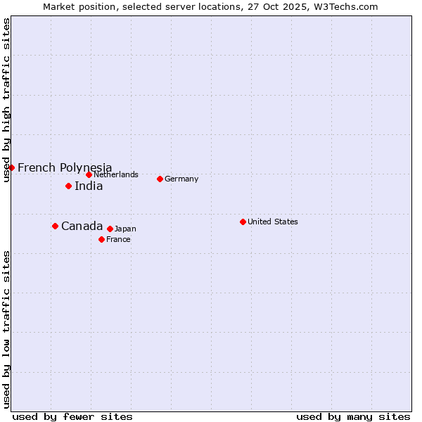 Market position of India vs. Canada vs. French Polynesia
