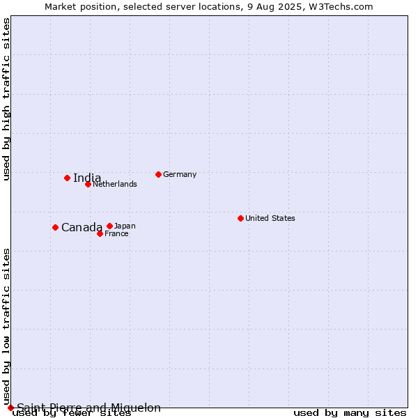 Market position of India vs. Canada vs. Saint Pierre and Miquelon