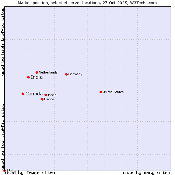 Market position of India vs. Canada vs. Palau