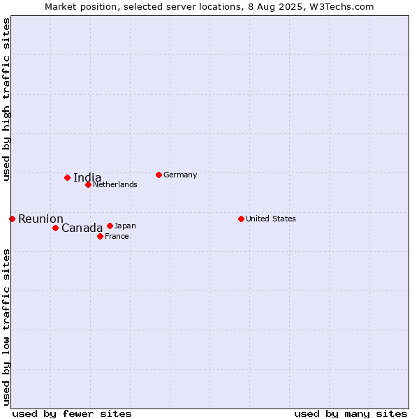 Market position of India vs. Canada vs. Reunion