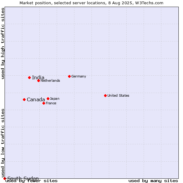 Market position of India vs. Canada vs. South Sudan