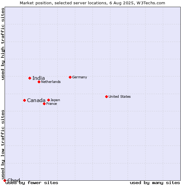 Market position of India vs. Canada vs. Chad