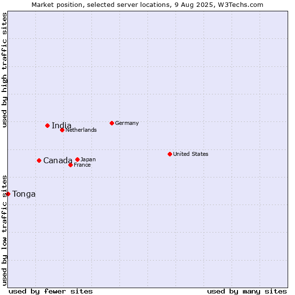 Market position of India vs. Canada vs. Tonga