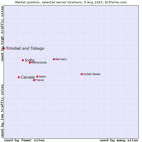 Market position of India vs. Canada vs. Trinidad and Tobago