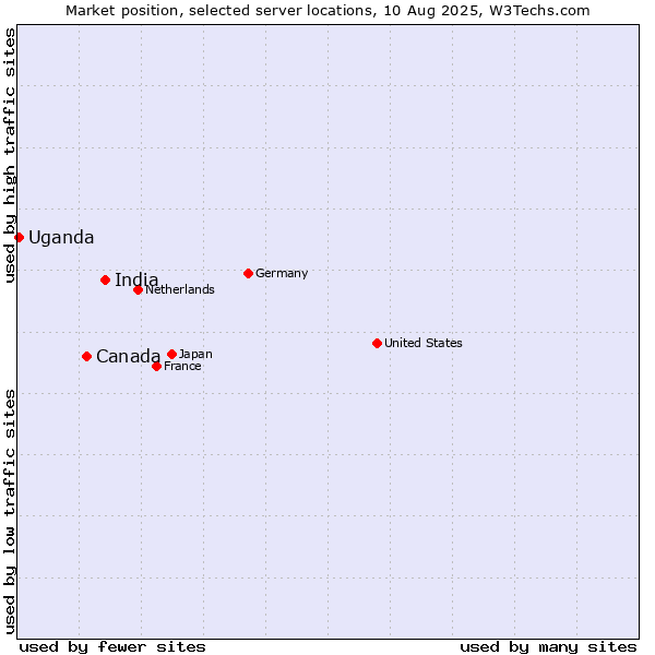 Market position of India vs. Canada vs. Uganda