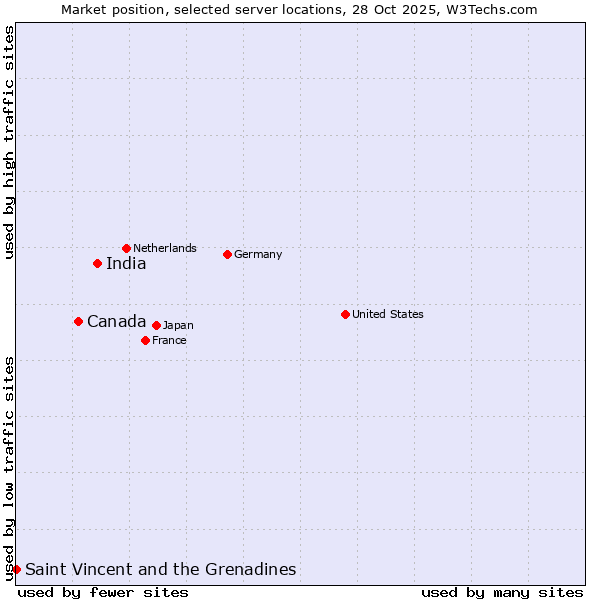 Market position of India vs. Canada vs. Saint Vincent and the Grenadines